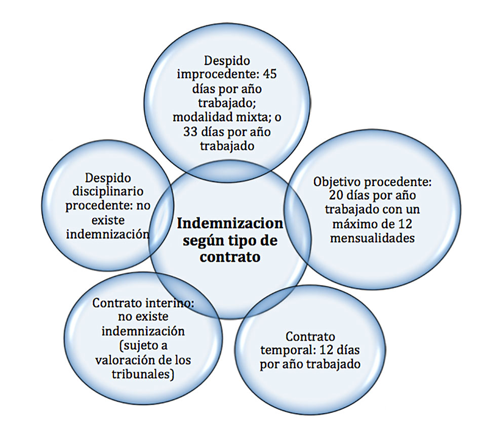 Indemnización por extinción de contrato